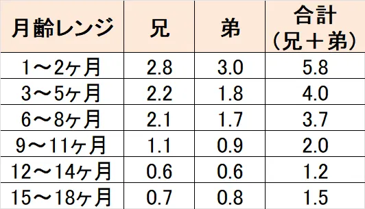 双子の夜間授乳（22時〜6時）月齢別データ集計グラフ