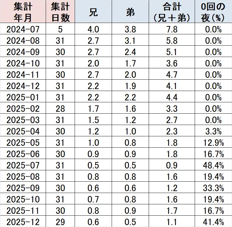 双子の夜間授乳（22時〜6時）月別データ集計グラフ