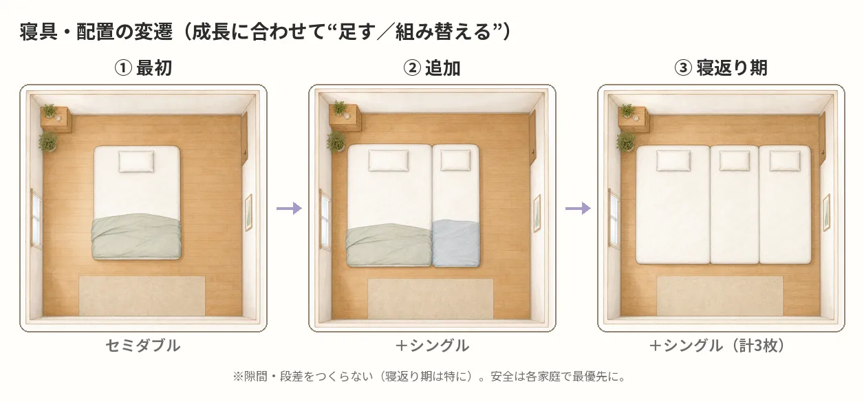 双子の寝室レイアウト変遷：セミダブル1枚→＋シングル→寝返り期に再編（俯瞰図）
