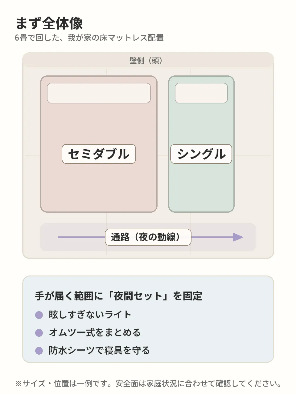 双子の6畳寝室レイアウト早見図：セミダブルとシングル、通路、夜間セットの位置