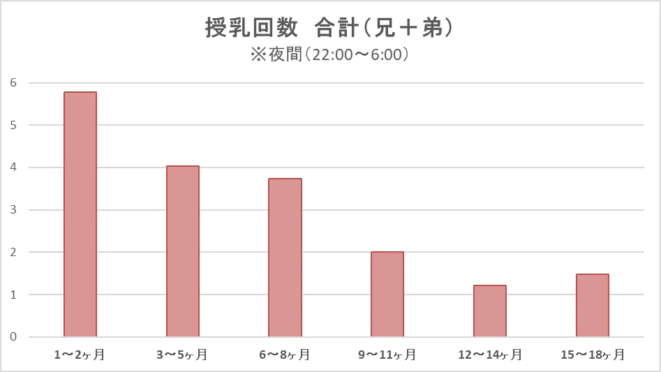 ぴよログ検証：双子の夜間授乳データグラフ（グラフ3）