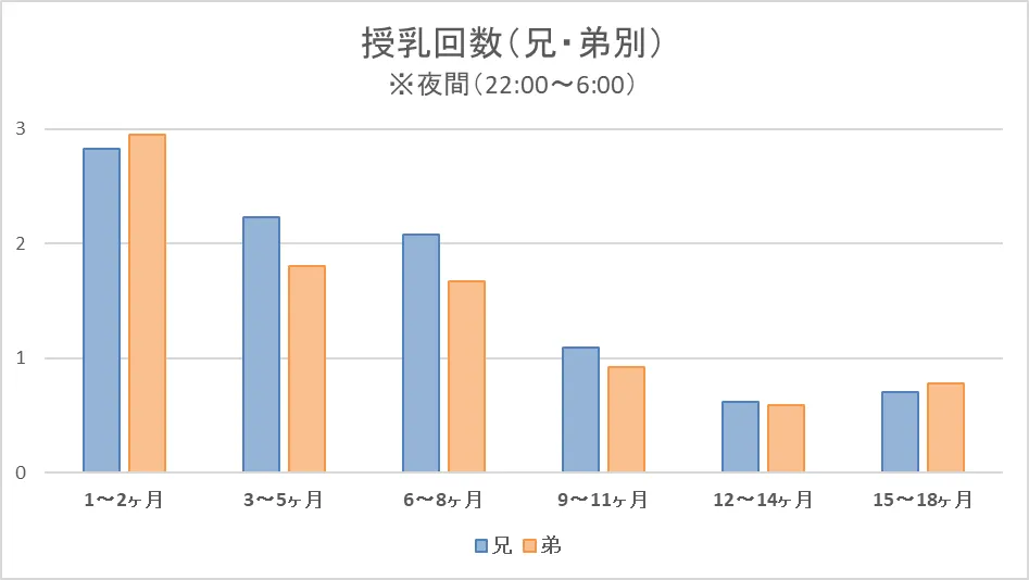 ぴよログ検証：双子の夜間授乳データグラフ（グラフ4）
