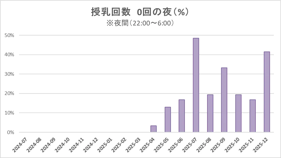 ぴよログ検証：双子の夜間授乳データグラフ