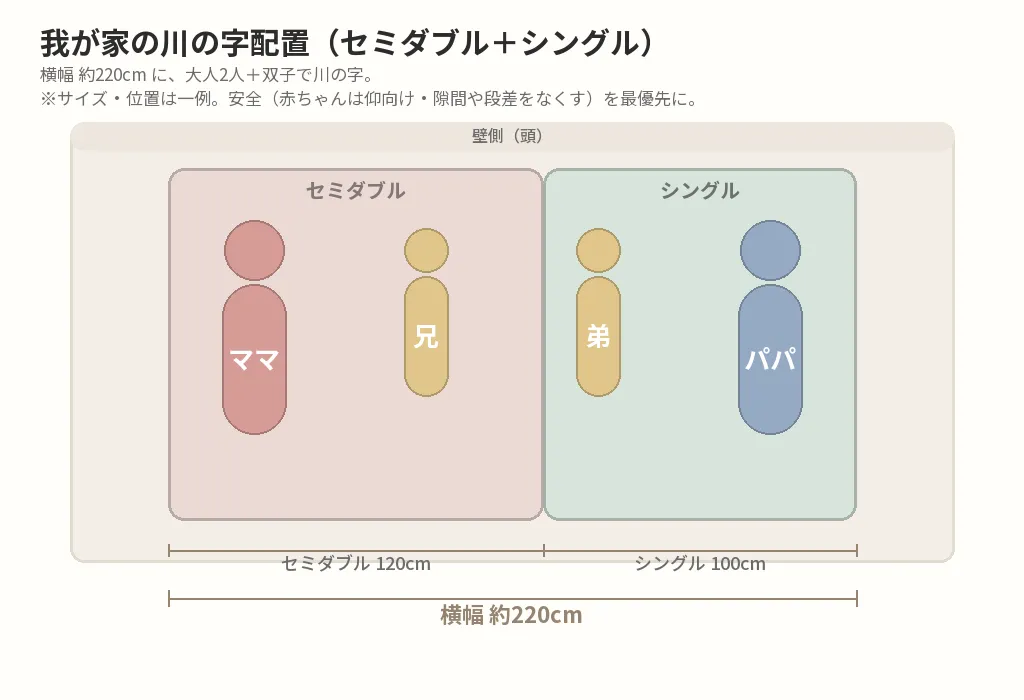双子の寝床：セミダブル（120cm）＋シングル（100cm）で横幅約220cm、ママ｜兄｜弟｜パパの4人川の字の配置図